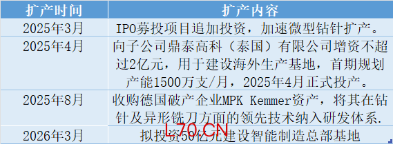 PCB钻针龙头鼎泰高科50亿扩产，豪赌AI风口能赌赢吗？