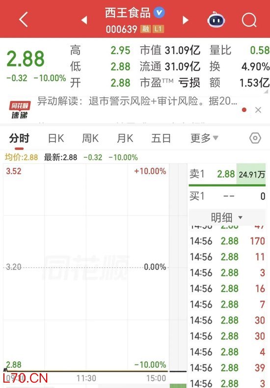 一字跌停!＂玉米油第一股＂ 或将ST，99%股权将被拍卖