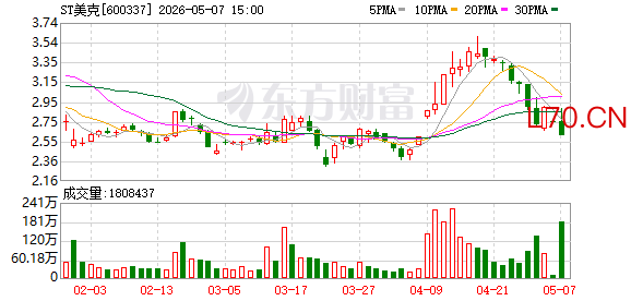 控股股东持股全冻结，美克家居因担保逾期遭起诉！业绩连亏4年，2025年预亏金额将创上市以来新高