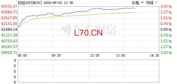 日经225指数涨幅扩大至1%