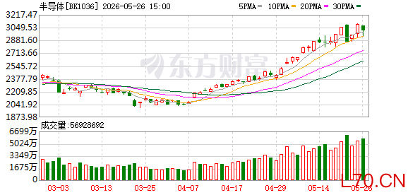 半导体板块引领A股走强 机构建议关注三条主线