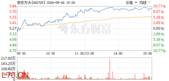 午后突发！显示面板龙头触及涨停！成交超260亿！此前3天2板