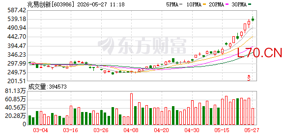 兆易创新：在5月11日至5月25日期间 朱一明累计减持公司股份632.99万股