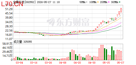 5月26日涨停复盘：64只股涨停 宝鼎科技14天9板