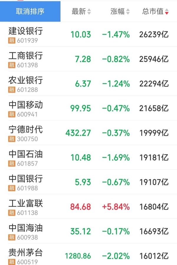 工业富联，市值超越茅台|盘中速报