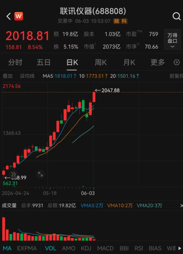 A股“新股王”，股价突破2000元！中际旭创大涨超8%，股价超越贵州茅台升第四