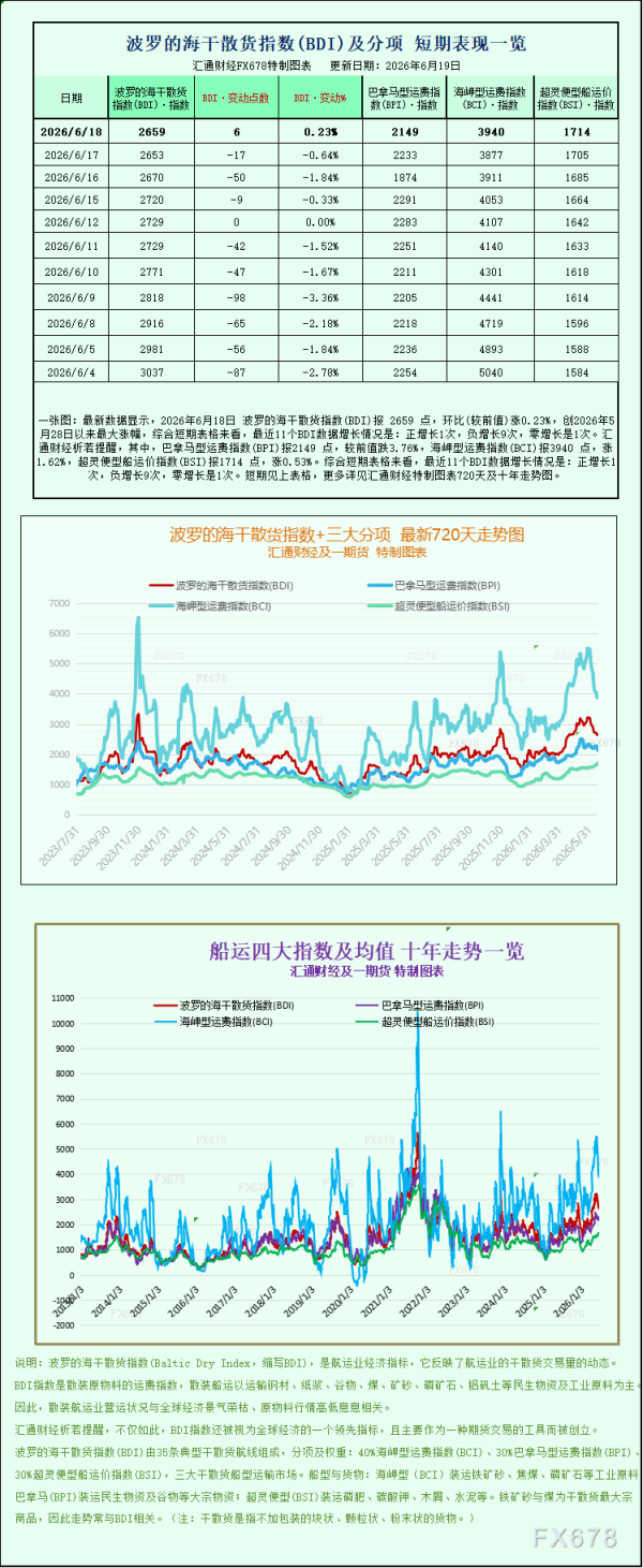 一张图：波罗的海干散货指数触底微升，海岬型船运费反弹带动市场回暖