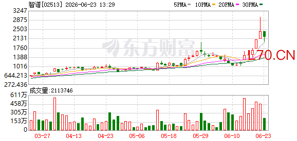 港股智谱盘中总市值突破1万亿港元 年内涨超1900%